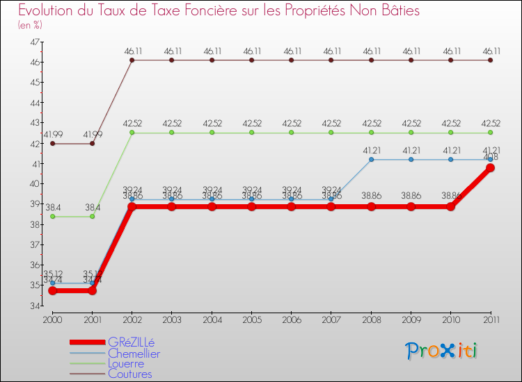 Evolution du taux de la taxe foncière sur les immeubles et terrains non batis pour GRéZILLé et les communes proches Comparaison des taux de la taxe foncière sur les immeubles et terrains non batis pour GRéZILLé et les communes voisines