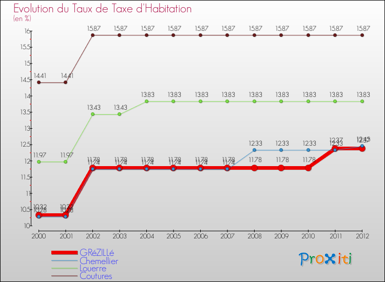 Evolution du taux de la taxe d'habitation pour GRéZILLé et les communes proches Comparaison des taux de la taxe d'habitation pour GRéZILLé et les communes voisines