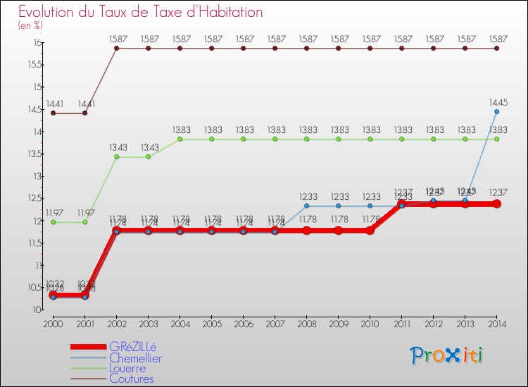 Evolution du taux de la taxe d'habitation pour GRéZILLé et les communes proches de 2000 à 2014 Comparaison des taux de la taxe d'habitation pour GRéZILLé et les communes voisines de 2000 à 2014