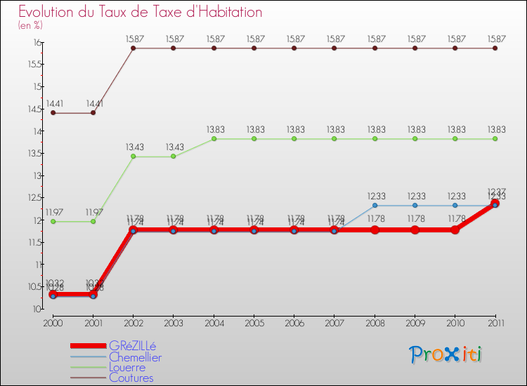 Evolution du taux de la taxe d'habitation pour GRéZILLé et les communes proches Comparaison des taux de la taxe d'habitation pour GRéZILLé et les communes voisines