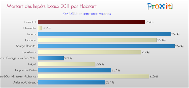 Montant des impôts locaux par Habitant pour GRéZILLé et les communes proches Comparaison des impôts locaux par habitant pour GRéZILLé et les communes voisines