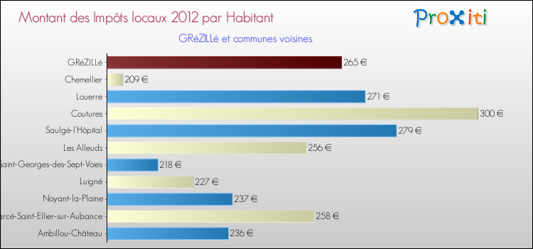Montant des impôts locaux par Habitant pour GRéZILLé et les communes proches Comparaison des impôts locaux par habitant pour GRéZILLé et les communes voisines