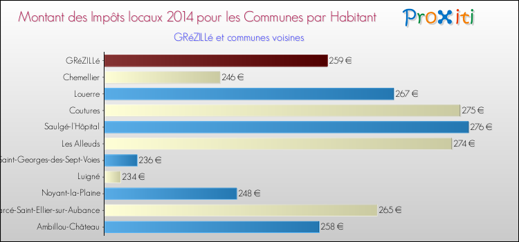 Montant des impôts locaux par Habitant pour GRéZILLé et les communes proches en 2014 Comparaison des impôts locaux par habitant pour GRéZILLé et les communes voisines en 2014