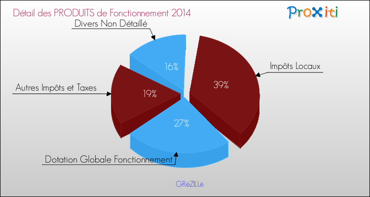 Décomposition du Budget de Fonctionnement 2014 de la commune de GRéZILLé Budget de Fonctionnement 2014 pour la commune de GRéZILLé