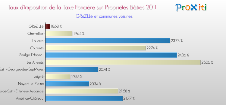 Taux d'imposition de la taxe foncière sur le bati 2011 pour GRéZILLé et les communes proches Comparaison des taux d'imposition de la taxe foncière sur le bati 2011 pour GRéZILLé et les communes voisines