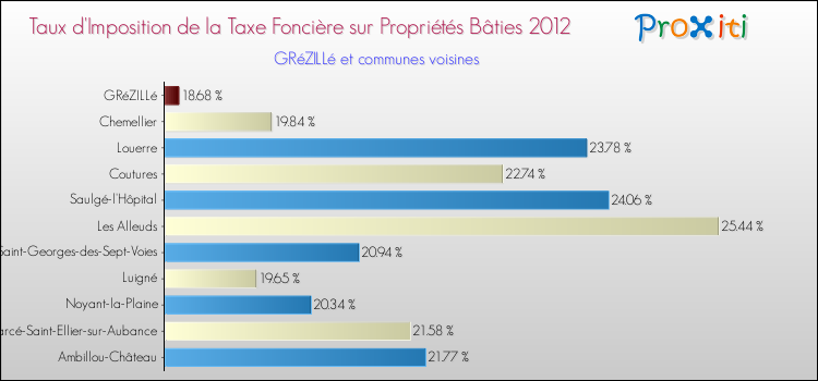 Taux d'imposition de la taxe foncière sur le bati 2012 pour GRéZILLé et les communes proches Comparaison des taux d'imposition de la taxe foncière sur le bati 2012 pour GRéZILLé et les communes voisines