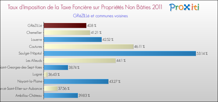 Taux d'imposition de la taxe foncière sur les immeubles et terrains non batis 2011 pour GRéZILLé et les communes proches Comparaison des taux d'imposition de la taxe foncière sur les immeubles et terrains non batis 2011 pour GRéZILLé et les communes voisines