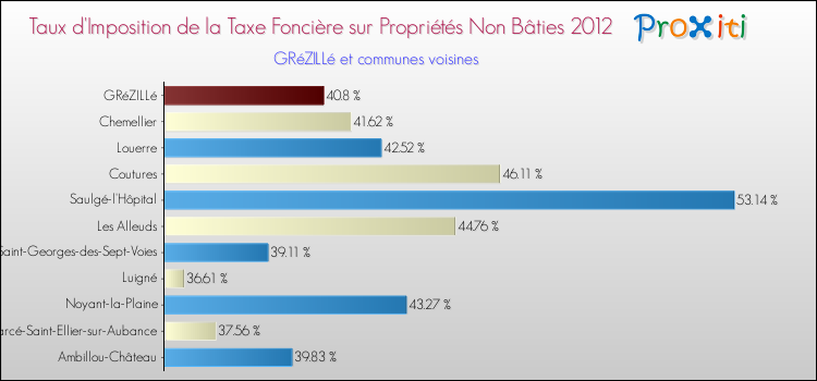 Taux d'imposition de la taxe foncière sur les immeubles et terrains non batis 2012 pour GRéZILLé et les communes proches Comparaison des taux d'imposition de la taxe foncière sur les immeubles et terrains non batis 2012 pour GRéZILLé et les communes voisines