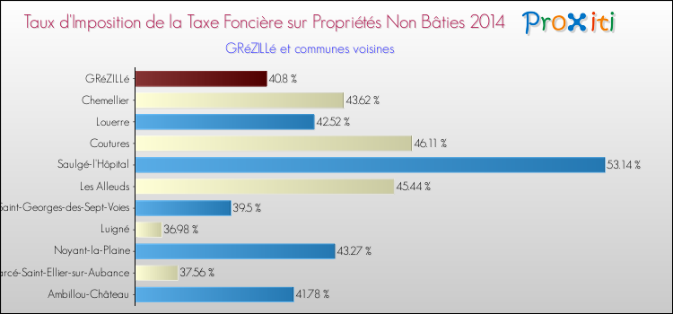 Taux d'imposition de la taxe foncière sur les immeubles et terrains non batis 2014 pour GRéZILLé et les communes proches Comparaison des taux d'imposition de la taxe foncière sur les immeubles et terrains non batis 2014 pour GRéZILLé et les communes voisines