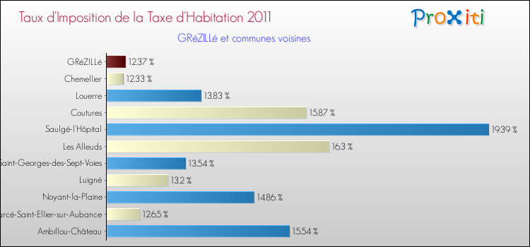 Taux d'imposition de la taxe d'habitation 2011 pour GRéZILLé et les communes proches Comparaison des taux d'imposition de la taxe d'habitation 2011 pour GRéZILLé et les communes voisines