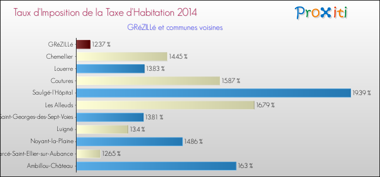 Taux d'imposition de la taxe d'habitation 2014 pour GRéZILLé et les communes proches Comparaison des taux d'imposition de la taxe d'habitation 2014 pour GRéZILLé et les communes voisines