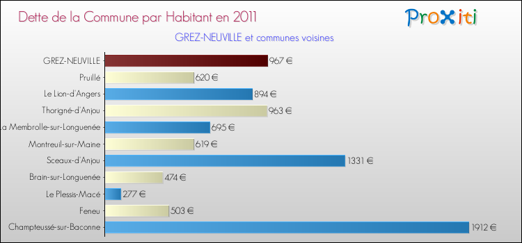 Dette par habitant de la commune en 2011 pour GREZ-NEUVILLE et les communes proches Comparaison de la dette par habitant de la commune en 2011 pour GREZ-NEUVILLE et les communes voisines