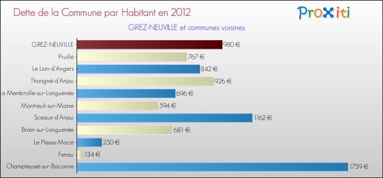 Dette par habitant de la commune en 2012 pour GREZ-NEUVILLE et les communes proches Comparaison de la dette par habitant de la commune en 2012 pour GREZ-NEUVILLE et les communes voisines