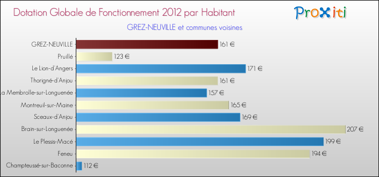 Montant des dotations globales de fonctionnement DGF par Habitant pour GREZ-NEUVILLE et les communes proches Comparaison des des dotations globales de fonctionnement DGF par habitant pour GREZ-NEUVILLE et les communes voisines