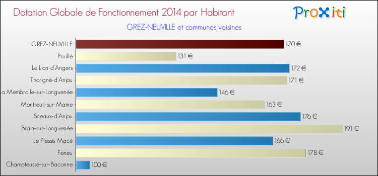 Montant des dotations globales de fonctionnement DGF par Habitant pour GREZ-NEUVILLE et les communes proches en 2014. Comparaison des des dotations globales de fonctionnement DGF par habitant pour GREZ-NEUVILLE et les communes voisines en 2014.