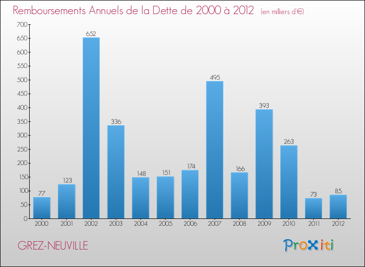 Evolution de l'annuité de la dette pour la commune de GREZ-NEUVILLE de 2000 à 2012 Annuités de la dette pour GREZ-NEUVILLE de 2000 à 2012