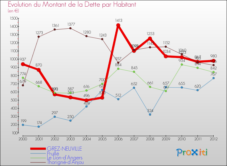 Evolution de la dette par habitant pour la commune de GREZ-NEUVILLE et les communes proches de 2000 à 2012 Comparaison de la dette par habitant pour GREZ-NEUVILLE et les communes voisines de 2000 à 2012