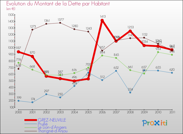 Evolution de la dette par habitant pour la commune de GREZ-NEUVILLE et les communes proches Comparaison de la dette par habitant pour GREZ-NEUVILLE et les communes voisines