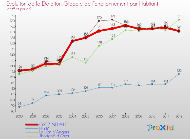 Evolution et montant de la dotation globale de fonctionnement par Habitant pour GREZ-NEUVILLE et les communes proches Comparaison des dotations globales de fonctionnement par habitant pour GREZ-NEUVILLE et les communes voisines