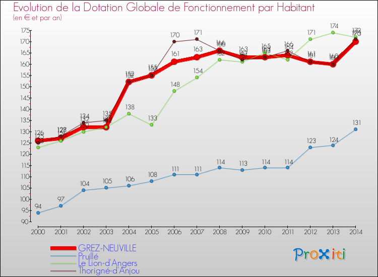 Evolution et montant de la dotation globale de fonctionnement par Habitant pour GREZ-NEUVILLE et les communes proches de 2000 à 2014. Comparaison des dotations globales de fonctionnement par habitant pour GREZ-NEUVILLE et les communes voisines de 2000 à 2014.