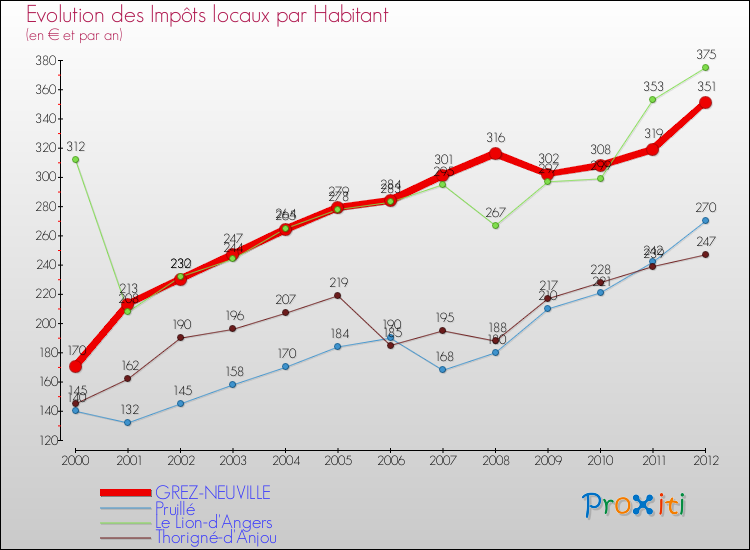 Evolution et montant des impôts locaux par Habitant pour GREZ-NEUVILLE et les communes proches Comparaison des impôts locaux par habitant pour GREZ-NEUVILLE et les communes voisines