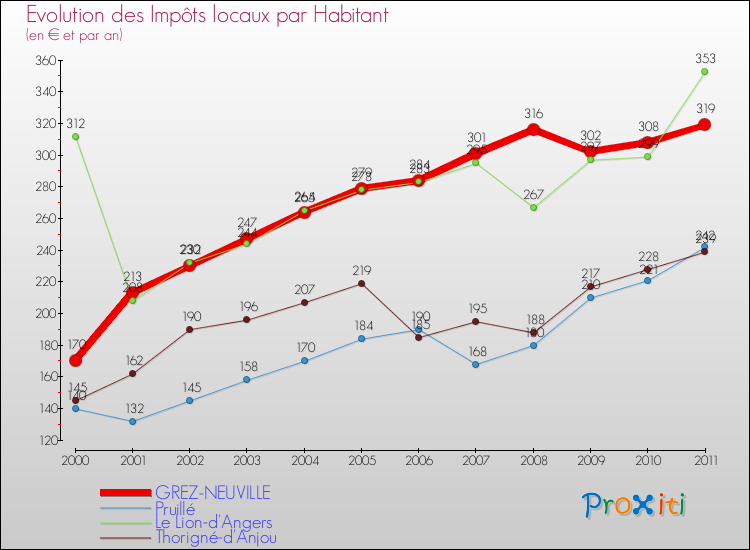 Evolution et montant des impôts locaux par Habitant pour GREZ-NEUVILLE et les communes proches Comparaison des impôts locaux par habitant pour GREZ-NEUVILLE et les communes voisines