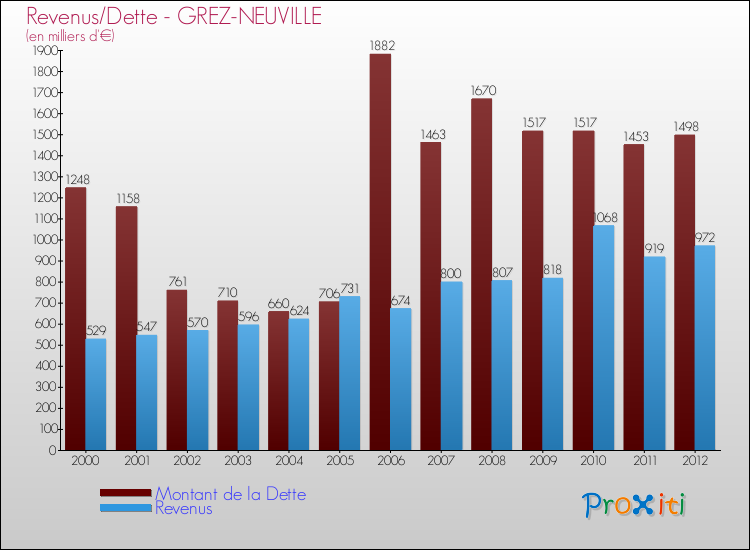 Evolution comparée de la dette et des revenus pour la commune de GREZ-NEUVILLE de 2000 à 2012 Comparaison de la dette et des revenus pour GREZ-NEUVILLE de 2000 à 2012