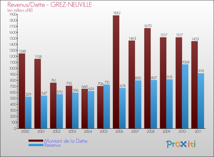 Evolution comparée de la dette et des revenus pour la commune de GREZ-NEUVILLE de 2000 à 2011 Comparaison de la dette et des revenus pour GREZ-NEUVILLE de 2000 à 2011