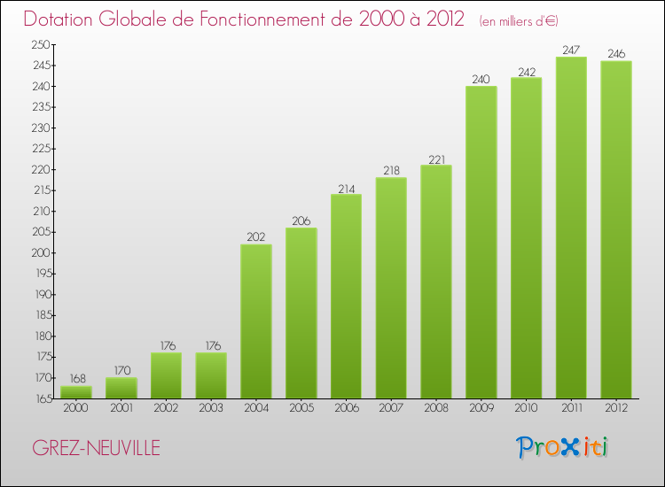 Evolution du montant de la Dotation Globale de Fonctionnement pour la commune de GREZ-NEUVILLE de 2000 à 2012 Evolution du montant de la Dotation Globale de Fonctionnement pour GREZ-NEUVILLE de 2000 à 2012