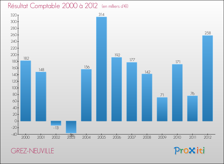 Evolution du résultat comptable pour la commune de GREZ-NEUVILLE de 2000 à 2012 Evolution du résultat comptable pour GREZ-NEUVILLE de 2000 à 2012