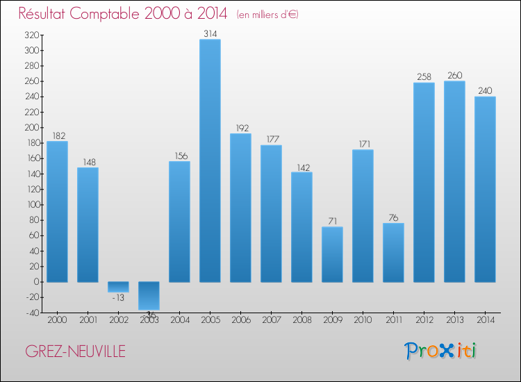 Evolution du résultat comptable pour la commune de GREZ-NEUVILLE de 2000 à 2014 Evolution du résultat comptable pour GREZ-NEUVILLE de 2000 à 2014