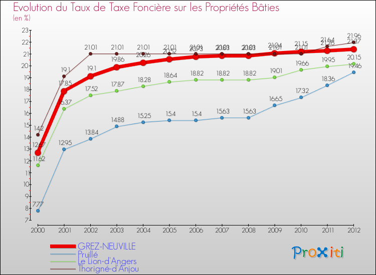 Evolution du taux de la taxe foncière sur le bati pour GREZ-NEUVILLE et les communes proches de 2000 à 2012 Comparaison des taux de taxe foncière sur le bati pour GREZ-NEUVILLE et les communes voisines de 2000 à 2012