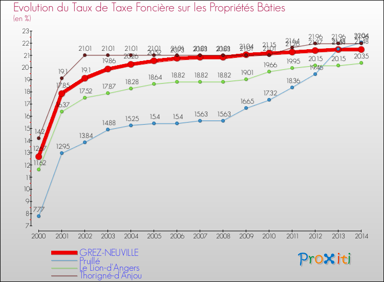 Evolution du taux de la taxe foncière sur le bati pour GREZ-NEUVILLE et les communes proches de 2000 à 2014 Comparaison des taux de taxe foncière sur le bati pour GREZ-NEUVILLE et les communes voisines de 2000 à 2014