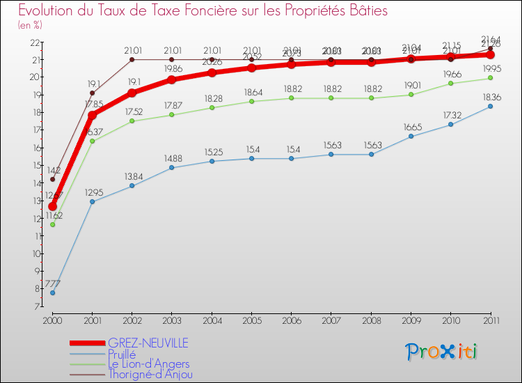 Evolution du taux de la taxe foncière sur le bati pour GREZ-NEUVILLE et les communes proches Comparaison des taux de taxe foncière sur le bati pour GREZ-NEUVILLE et les communes voisines