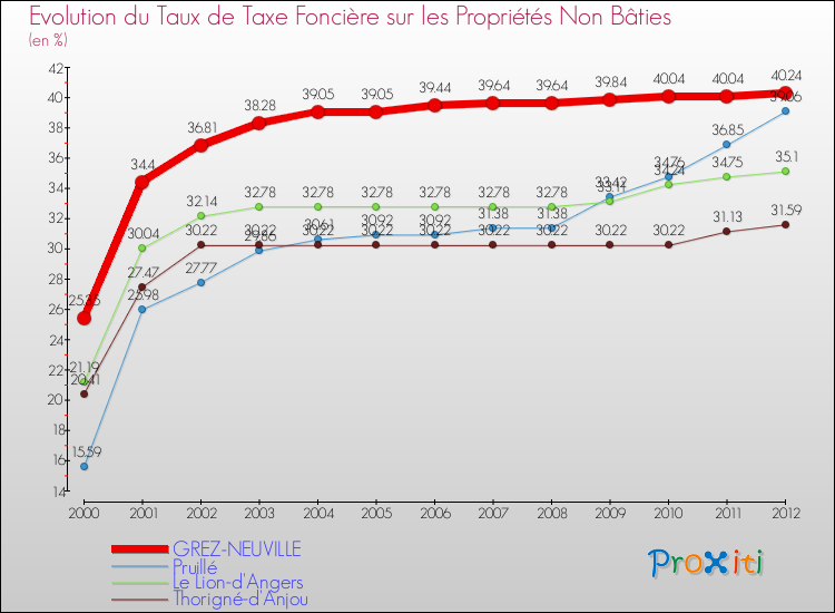 Evolution du taux de la taxe foncière sur les immeubles et terrains non batis pour GREZ-NEUVILLE et les communes proches de 2000 à 2012 Comparaison des taux de la taxe foncière sur les immeubles et terrains non batis pour GREZ-NEUVILLE et les communes voisines de 2000 à 2012