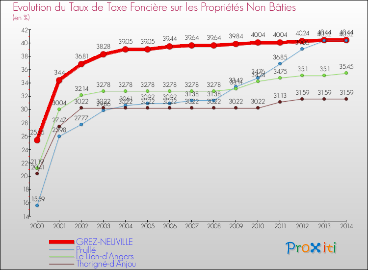 Evolution du taux de la taxe foncière sur les immeubles et terrains non batis pour GREZ-NEUVILLE et les communes proches de 2000 à 2014 Comparaison des taux de la taxe foncière sur les immeubles et terrains non batis pour GREZ-NEUVILLE et les communes voisines de 2000 à 2014