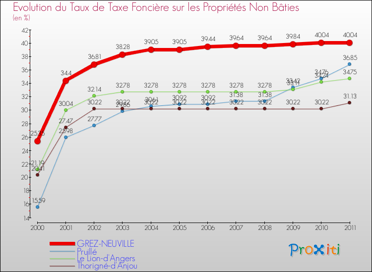 Evolution du taux de la taxe foncière sur les immeubles et terrains non batis pour GREZ-NEUVILLE et les communes proches Comparaison des taux de la taxe foncière sur les immeubles et terrains non batis pour GREZ-NEUVILLE et les communes voisines