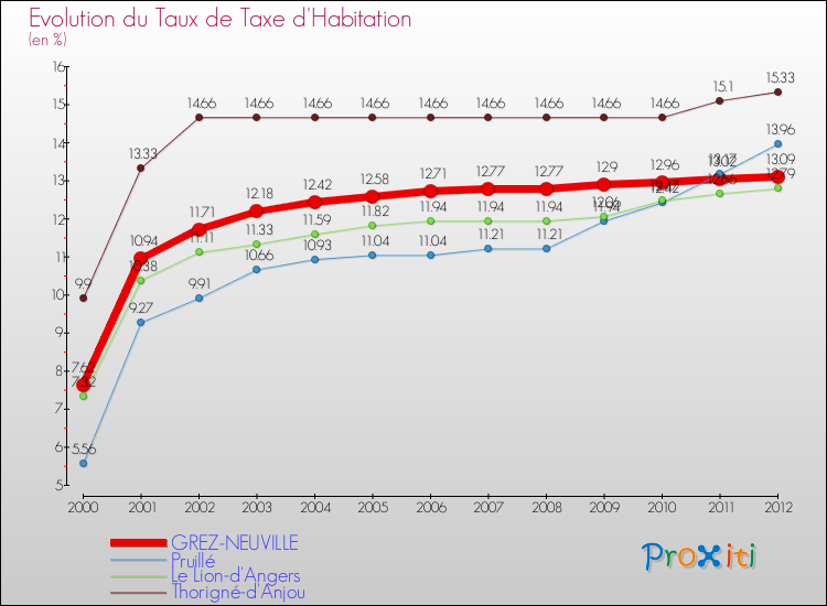 Evolution du taux de la taxe d'habitation pour GREZ-NEUVILLE et les communes proches Comparaison des taux de la taxe d'habitation pour GREZ-NEUVILLE et les communes voisines