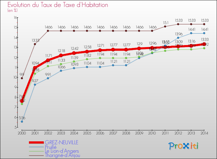 Evolution du taux de la taxe d'habitation pour GREZ-NEUVILLE et les communes proches de 2000 à 2014 Comparaison des taux de la taxe d'habitation pour GREZ-NEUVILLE et les communes voisines de 2000 à 2014