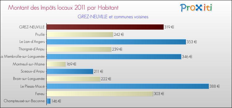 Montant des impôts locaux par Habitant pour GREZ-NEUVILLE et les communes proches Comparaison des impôts locaux par habitant pour GREZ-NEUVILLE et les communes voisines