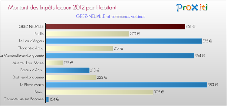 Montant des impôts locaux par Habitant pour GREZ-NEUVILLE et les communes proches Comparaison des impôts locaux par habitant pour GREZ-NEUVILLE et les communes voisines