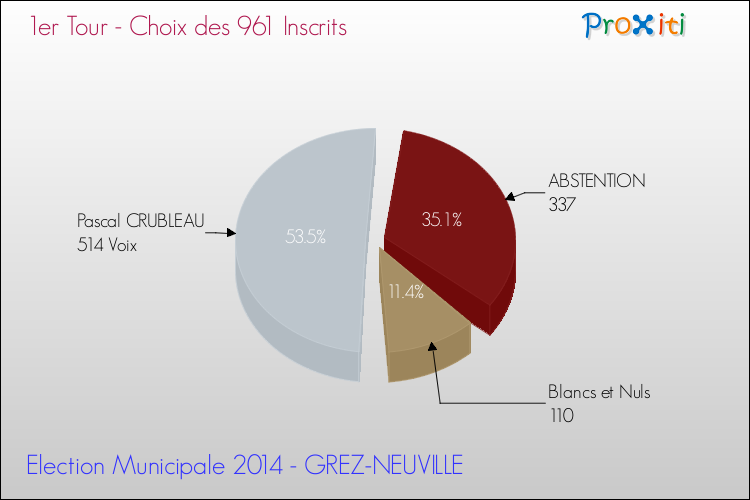 Résultats par rapport aux inscrits au 1er Tour des Elections Municipales 2014 de la commune de GREZ-NEUVILLE Elections Municipales 2014 - Résultats par rapport aux inscrits au 1er Tour pour la commune de GREZ-NEUVILLE