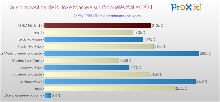 Taux d'imposition de la taxe foncière sur le bati 2011 pour GREZ-NEUVILLE et les communes proches Comparaison des taux d'imposition de la taxe foncière sur le bati 2011 pour GREZ-NEUVILLE et les communes voisines