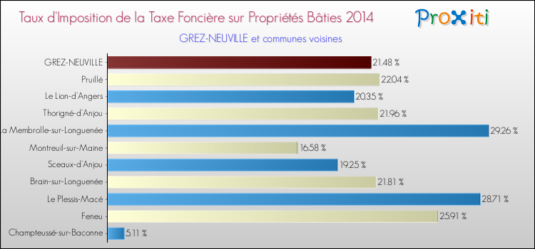 Taux d'imposition de la taxe foncière sur le bati 2014 pour GREZ-NEUVILLE et les communes proches Comparaison des taux d'imposition de la taxe foncière sur le bati 2014 pour GREZ-NEUVILLE et les communes voisines