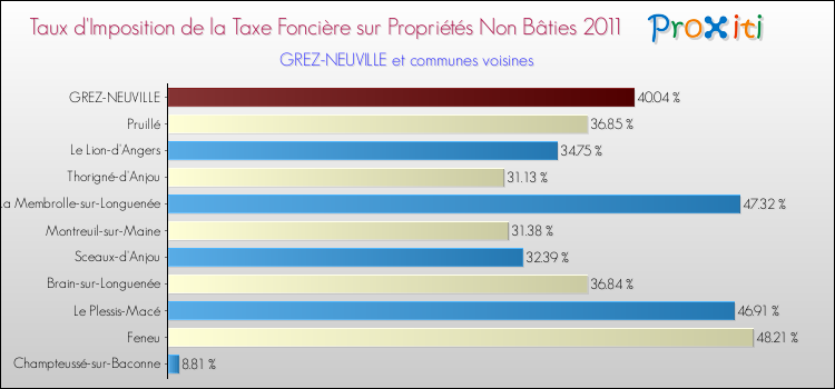 Taux d'imposition de la taxe foncière sur les immeubles et terrains non batis 2011 pour GREZ-NEUVILLE et les communes proches Comparaison des taux d'imposition de la taxe foncière sur les immeubles et terrains non batis 2011 pour GREZ-NEUVILLE et les communes voisines