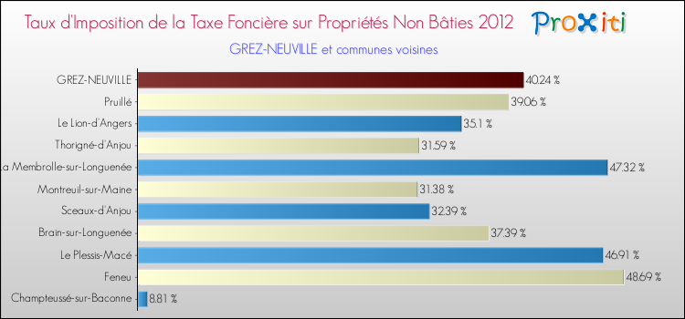 Taux d'imposition de la taxe foncière sur les immeubles et terrains non batis 2012 pour GREZ-NEUVILLE et les communes proches Comparaison des taux d'imposition de la taxe foncière sur les immeubles et terrains non batis 2012 pour GREZ-NEUVILLE et les communes voisines