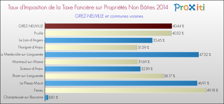 Taux d'imposition de la taxe foncière sur les immeubles et terrains non batis 2014 pour GREZ-NEUVILLE et les communes proches Comparaison des taux d'imposition de la taxe foncière sur les immeubles et terrains non batis 2014 pour GREZ-NEUVILLE et les communes voisines