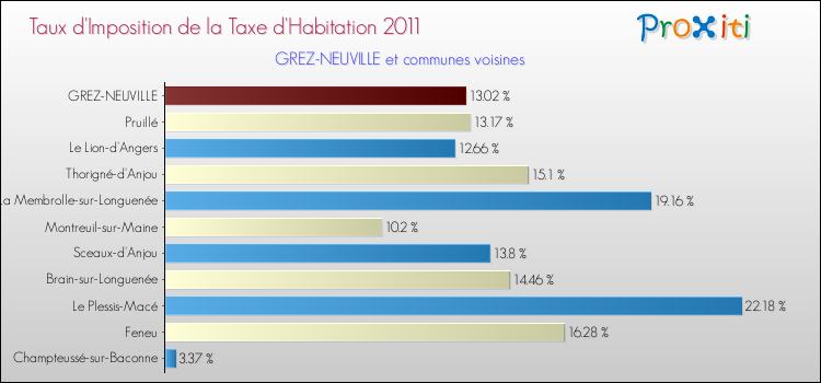 Taux d'imposition de la taxe d'habitation 2011 pour GREZ-NEUVILLE et les communes proches Comparaison des taux d'imposition de la taxe d'habitation 2011 pour GREZ-NEUVILLE et les communes voisines