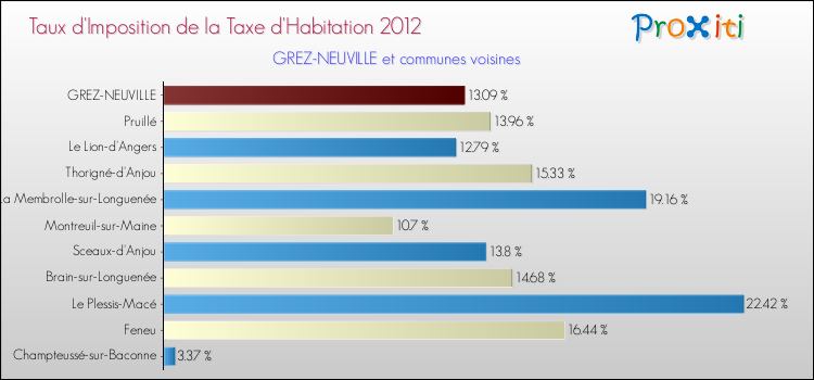 Taux d'imposition de la taxe d'habitation 2012 pour GREZ-NEUVILLE et les communes proches Comparaison des taux d'imposition de la taxe d'habitation 2012 pour GREZ-NEUVILLE et les communes voisines
