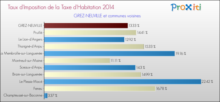 Taux d'imposition de la taxe d'habitation 2014 pour GREZ-NEUVILLE et les communes proches Comparaison des taux d'imposition de la taxe d'habitation 2014 pour GREZ-NEUVILLE et les communes voisines